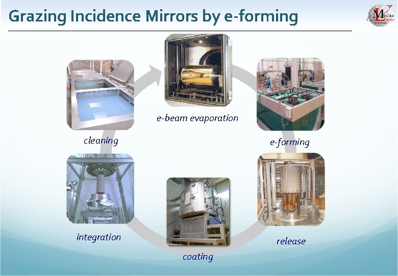 Grazing Incidence Mirrors by e-forming e-beam evaporation cleaning e-forming integration release coating 