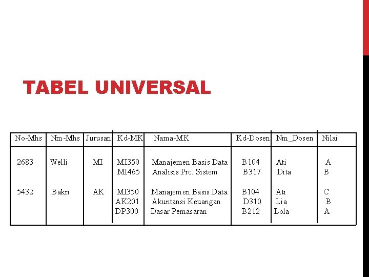 TABEL UNIVERSAL No-Mhs Nm-Mhs Jurusan Kd-MK Nama-MK Kd-Dosen Nm_Dosen Nilai 2683 Welli MI MI