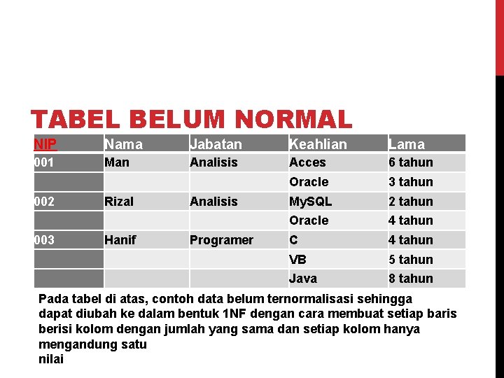 TABEL BELUM NORMAL NIP Nama Jabatan Keahlian Lama 001 Man Analisis Acces 6 tahun