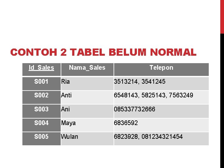 CONTOH 2 TABEL BELUM NORMAL Id_Sales Nama_Sales Telepon S 001 Ria 3513214, 3541245 S