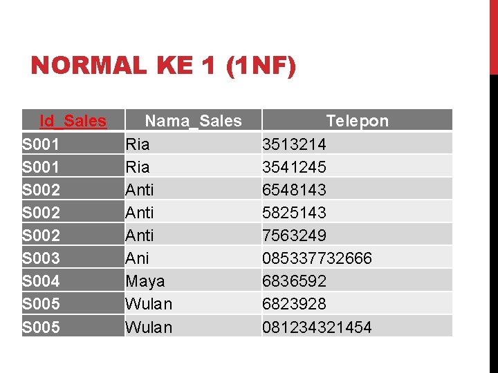 NORMAL KE 1 (1 NF) Id_Sales S 001 S 002 S 003 S 004