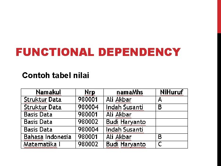 FUNCTIONAL DEPENDENCY Contoh tabel nilai 