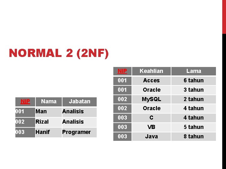 NORMAL 2 (2 NF) NIP Nama Jabatan 001 Man Analisis 002 Rizal Analisis 003