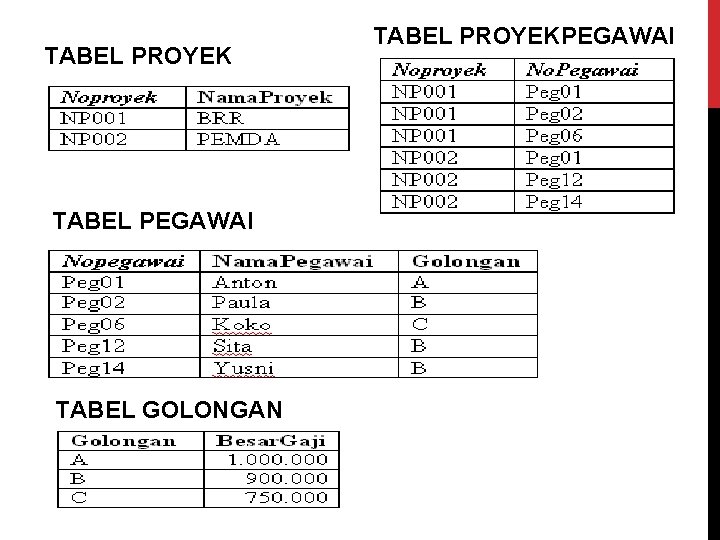 TABEL PROYEK TABEL PEGAWAI TABEL GOLONGAN TABEL PROYEKPEGAWAI 