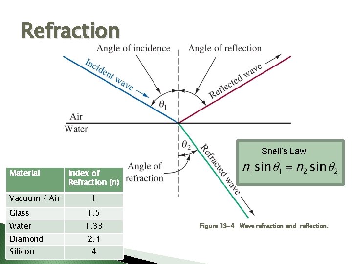 Refraction Snell’s Law Material Vacuum / Air Index of Refraction (n) 1 Glass 1.