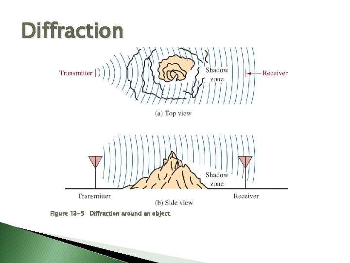 Diffraction Figure 13 -5 Diffraction around an object. 