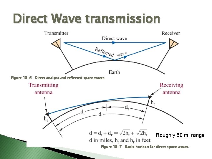 Direct Wave transmission Figure 13 -6 Direct and ground reflected space waves. Roughly 50