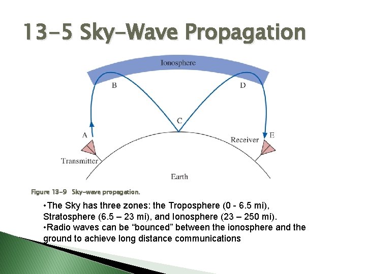 13 -5 Sky-Wave Propagation Figure 13 -9 Sky-wave propagation. • The Sky has three