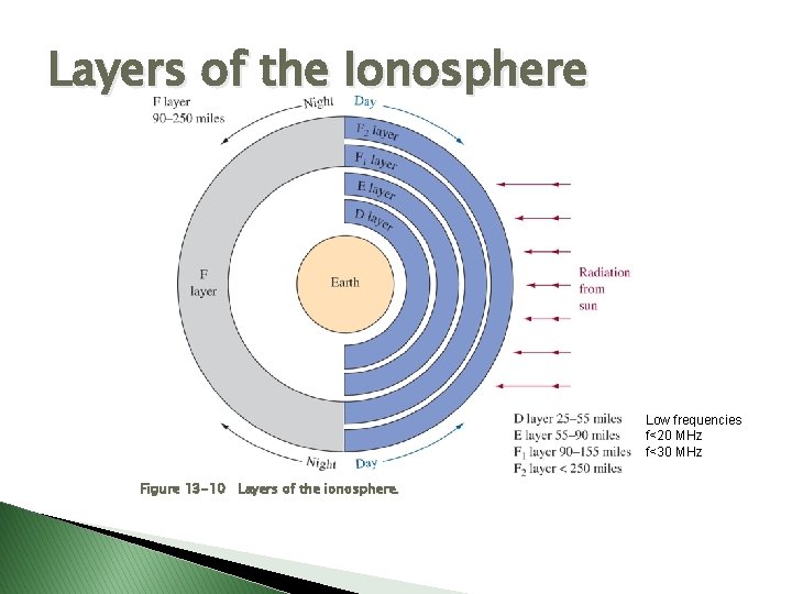 Layers of the Ionosphere Low frequencies f<20 MHz f<30 MHz Figure 13 -10 Layers