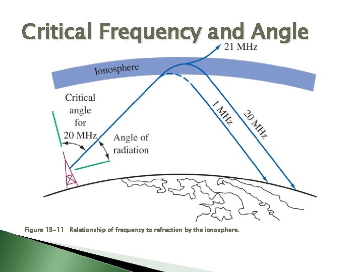 Critical Frequency and Angle Figure 13 -11 Relationship of frequency to refraction by the