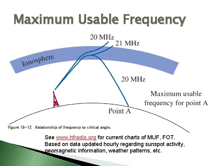 Maximum Usable Frequency Figure 13 -12 Relationship of frequency to critical angle. See www.