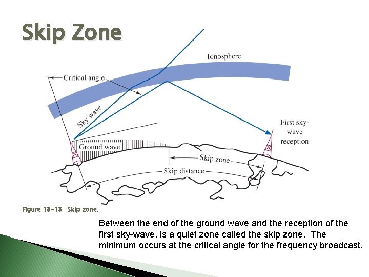 Skip Zone Figure 13 -13 Skip zone. Between the end of the ground wave