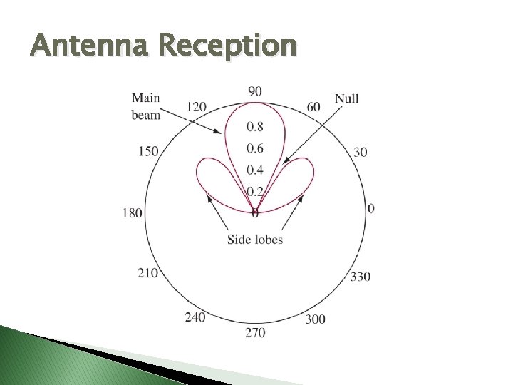 Antenna Reception 