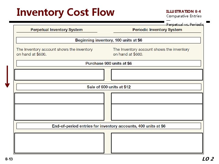 Inventory Cost Flow 8 -13 ILLUSTRATION 8 -4 Comparative Entries — Perpetual vs. Periodic
