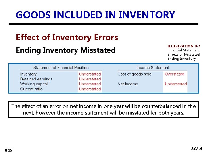 GOODS INCLUDED IN INVENTORY Effect of Inventory Errors Ending Inventory Misstated ILLUSTRATION 8 -7