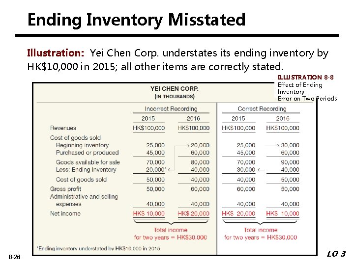 Ending Inventory Misstated Illustration: Yei Chen Corp. understates its ending inventory by HK$10, 000