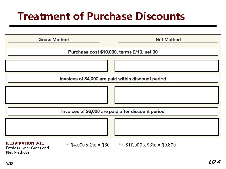 Treatment of Purchase Discounts ** * ILLUSTRATION 8 -11 Entries under Gross and Net