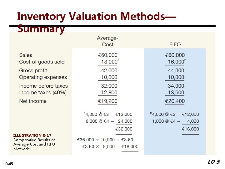 Inventory Valuation Methods— Summary ILLUSTRATION 8 -17 Comparative Results of Average-Cost and FIFO Methods