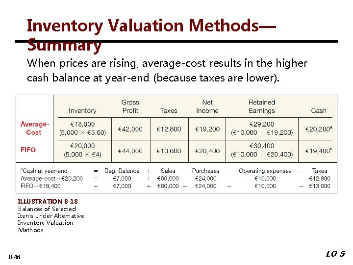 Inventory Valuation Methods— Summary When prices are rising, average-cost results in the higher cash