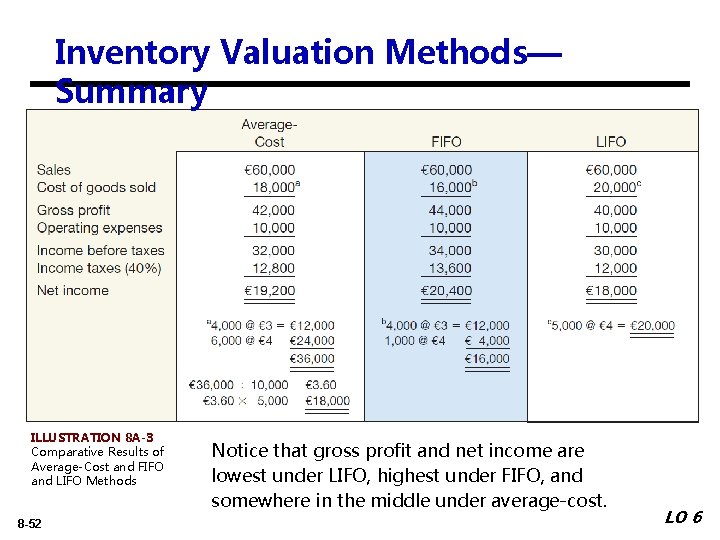 Inventory Valuation Methods— Summary ILLUSTRATION 8 A-3 Comparative Results of Average-Cost and FIFO and