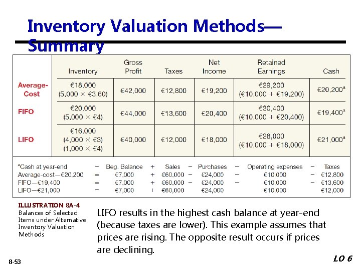 Inventory Valuation Methods— Summary ILLUSTRATION 8 A-4 Balances of Selected Items under Alternative Inventory