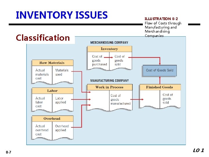 INVENTORY ISSUES Classification 8 -7 ILLUSTRATION 8 -2 Flow of Costs through Manufacturing and