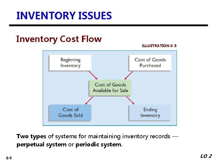 INVENTORY ISSUES Inventory Cost Flow ILLUSTRATION 8 -3 Two types of systems for maintaining