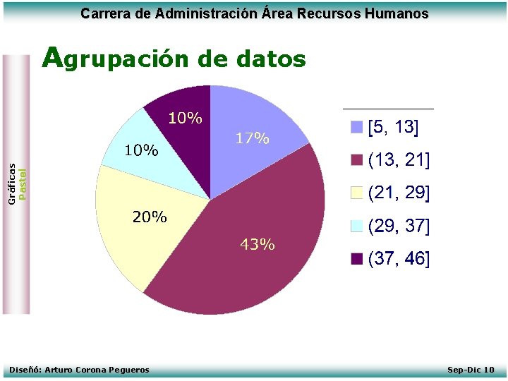 Carrera de Administración Área Recursos Humanos Gráficas Pastel Agrupación de datos Diseñó: Arturo Corona