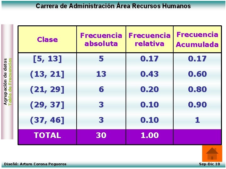 Carrera de Administración Área Recursos Humanos Agrupación de datos Tabla de Frecuencias Clase Frecuencia