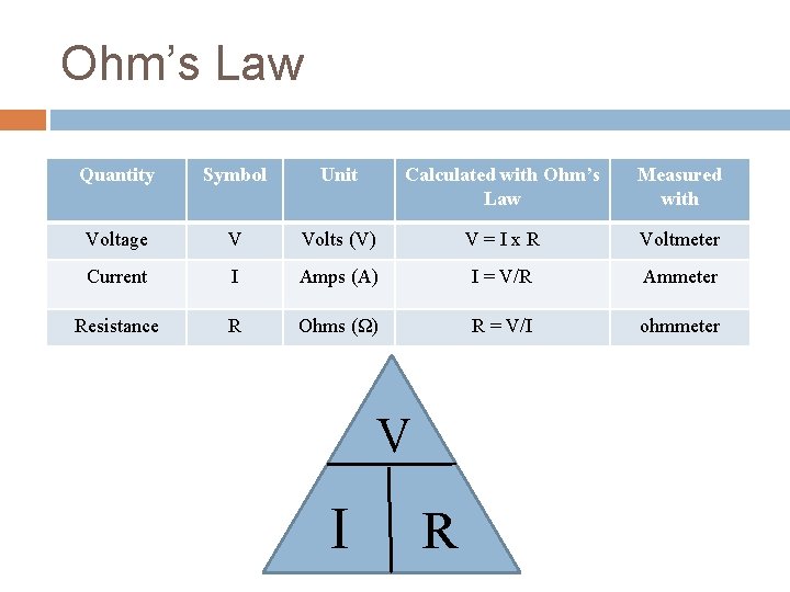 Ohm’s Law Quantity Symbol Unit Calculated with Ohm’s Law Measured with Voltage V Volts Ohm’s Law Quantity Symbol Unit Calculated with Ohm’s Law Measured with Voltage V Volts