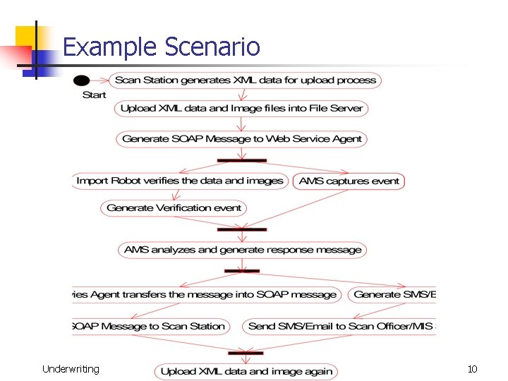 Example Scenario Underwriting 10 