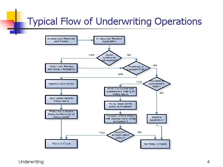 Typical Flow of Underwriting Operations Underwriting 4 