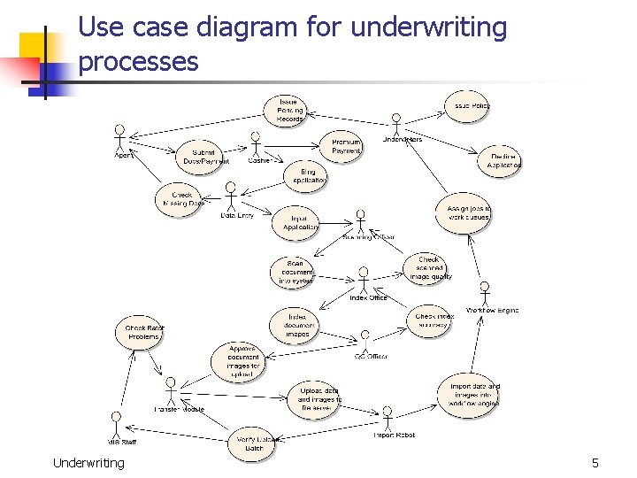 Use case diagram for underwriting processes Underwriting 5 