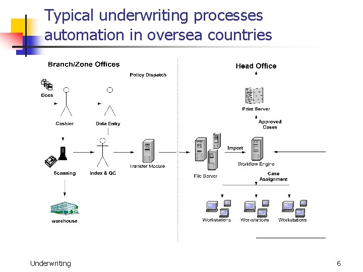 Typical underwriting processes automation in oversea countries Underwriting 6 