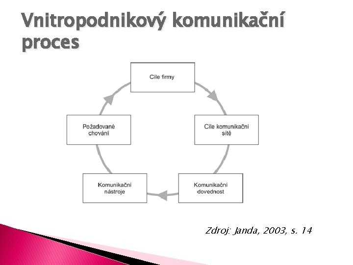 Vnitropodnikový komunikační proces Zdroj: Janda, 2003, s. 14 