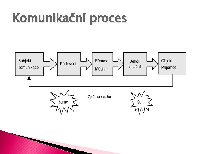 Komunikační proces 