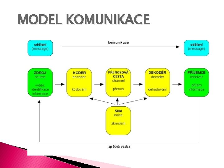 MODEL KOMUNIKACE 