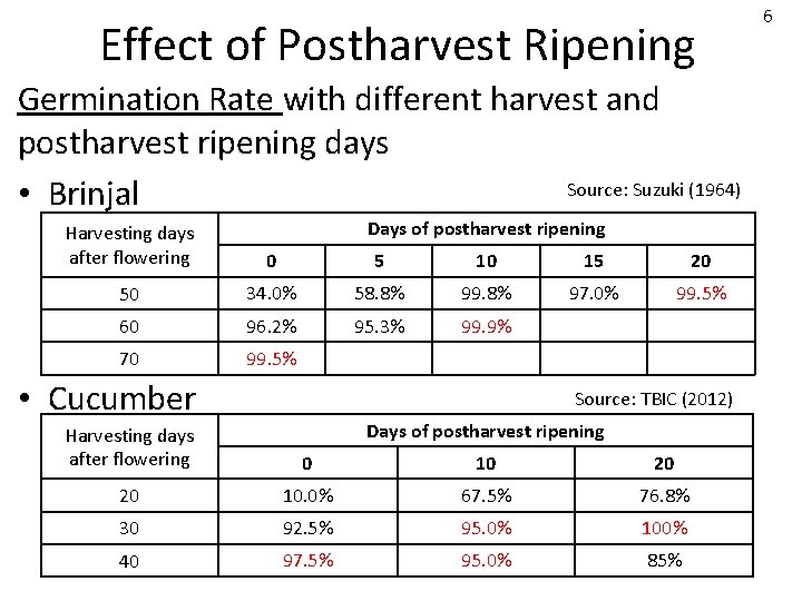 Effect of Postharvest Ripening Germination Rate with different harvest and postharvest ripening days Source: