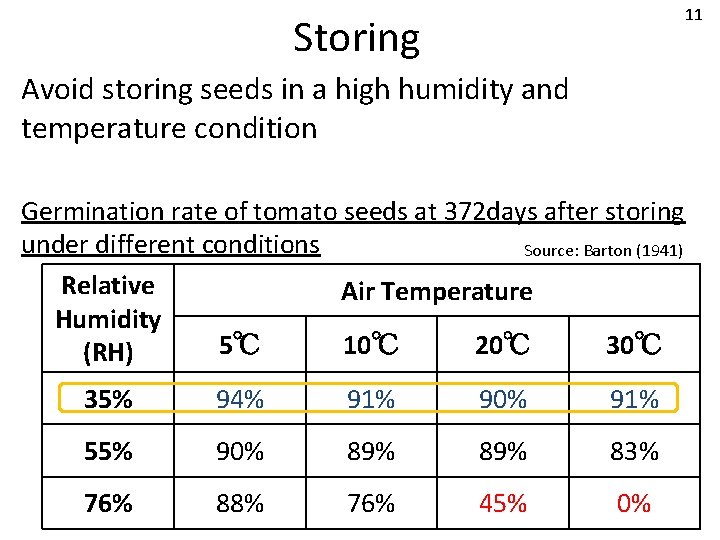 11 Storing Avoid storing seeds in a high humidity and temperature condition Germination rate