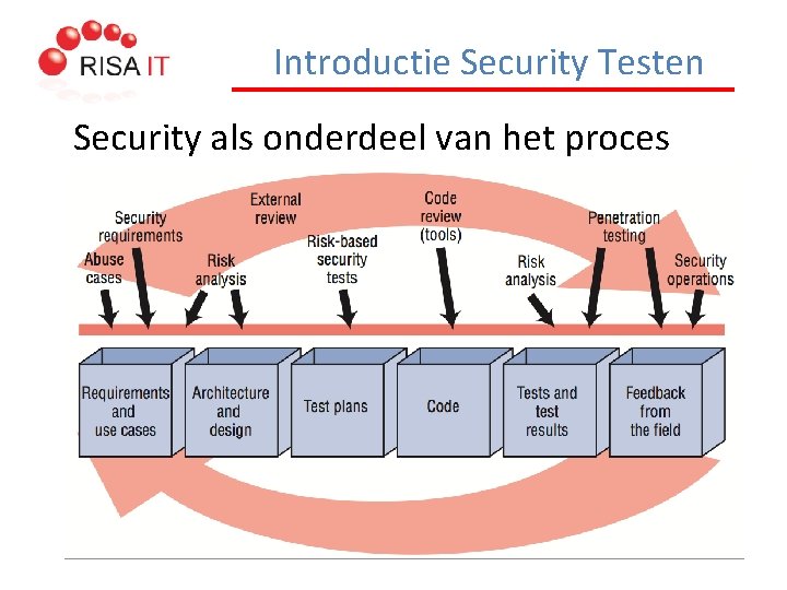 Introductie Security Testen Security als onderdeel van het proces 