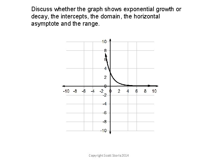 Discuss whether the graph shows exponential growth or decay, the intercepts, the domain, the