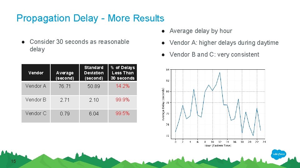 Propagation Delay - More Results ● Average delay by hour ● Consider 30 seconds