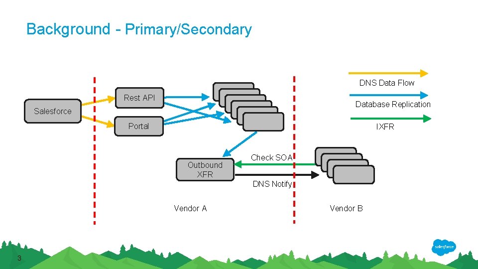 Background - Primary/Secondary DNS Data Flow Rest API Database Replication Salesforce Portal IXFR Outbound
