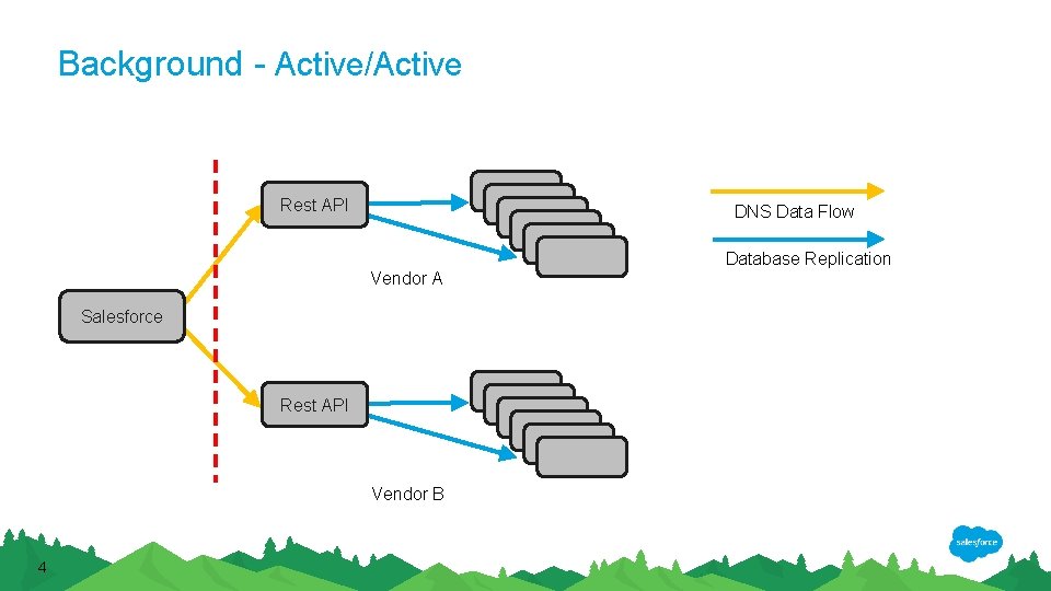 Background - Active/Active Rest API DNS Data Flow Database Replication Vendor A Salesforce Rest