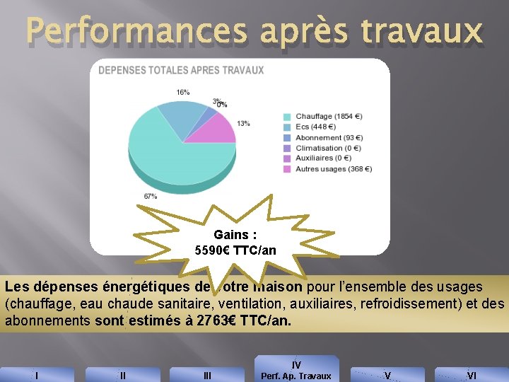 Performances après travaux Gains : 5590€ TTC/an Les dépenses énergétiques de votre maison pour