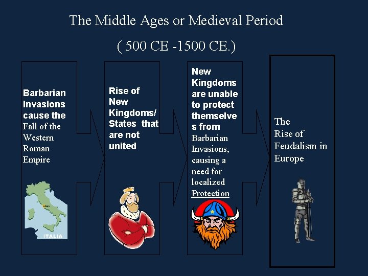 The Middle Ages or Medieval Period ( 500 CE -1500 CE. ) Barbarian Invasions