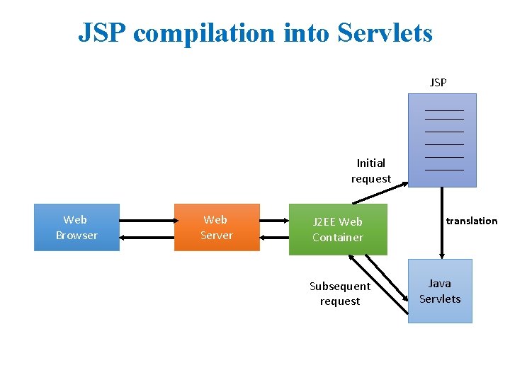 JSP compilation into Servlets JSP Initial request Web Browser Web Server J 2 EE