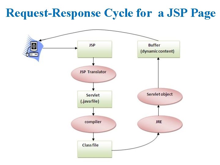 Request-Response Cycle for a JSP Page 