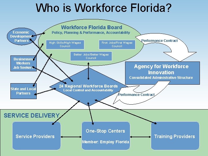 Who is Workforce Florida? Workforce Florida Board. Economic Development Partners Policy, Planning & Performance,