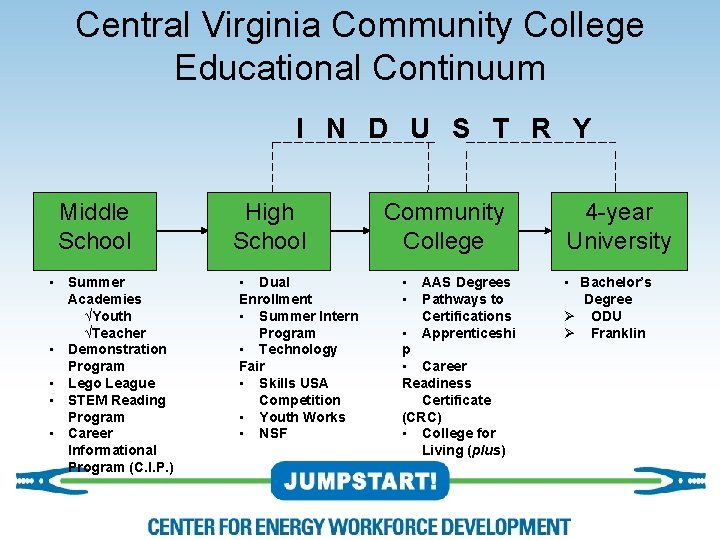 Central Virginia Community College Educational Continuum I N D U S T R Y